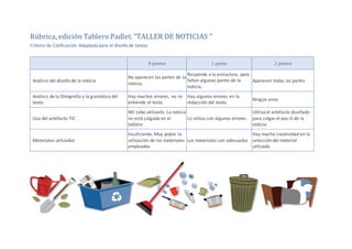 Rúbrica, edición Tablero Padlet. “TALLER DE NOTICIAS “
Criterio de Calificación. Adaptada para el diseño de tareas
0 puntos 1 punto 2 puntos
Análisis del diseño de la noticia
No aparecen las partes de la
noticia.
Responde a la estructura, pero
faltan algunas partes de la
noticia.
Aparecen todas las partes
Análisis de la Ortografía y la gramática del
texto.
Hay muchos errores, no se
entiende el texto
Hay algunos errores en la
redacción del texto.
Ningún error.
Uso del artefacto TIC
NO sabe utilizarlo. La noticia
no está colgada en el
tablero
Lo utiliza con algunos errores.
Utiliza el artefacto diseñado
para colgar el pos-it de la
noticia.
Materiales utilizados
Insuficiente. Muy pobre la
utilización de los materiales
empleados
Los materiales son adecuados
Hay mucha creatividad en la
selección del material
utilizado
 