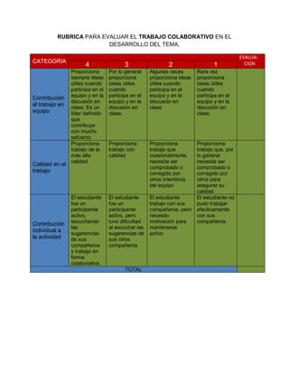 RUBRICA PARA EVALUAR EL TRABAJO COLABORATIVO EN EL
                         DESARROLLO DEL TEMA.

                                                                                           EVALUA-
CATEGORIA                                                                                    CION
                      4                  3                 2                   1
                Proporciona       Por lo general    Algunas veces       Rara vez
                siempre ideas     proporciona       proporciona ideas   proporciona
                útiles cuando     ideas útiles      útiles cuando       ideas útiles
                participa en el   cuando            participa en el     cuando
                equipo y en la    participa en el   equipo y en la      participa en el
Contribución
                discusión en      equipo y en la    discusión en        equipo y en la
al trabajo en   clase. Es un      discusión en      clase               discusión en
equipo          líder definido    clase.                                clase.
                que
                contribuye
                con mucho
                esfuerzo
                Proporciona       Proporciona       Proporciona         Proporciona
                trabajo de la     trabajo con       trabajo que         trabajo que, por
                más alta          calidad           ocasionalmente,     lo general
                calidad                             necesita ser        necesita ser
Calidad en el
                                                    comprobado o        comprobado o
trabajo                                             corregido por       corregido por
                                                    otros miembros      otros para
                                                    del equipo          asegurar su
                                                                        calidad.
                El estudiante     El estudiante     El estudiante       El estudiante no
                fue un            fue un            trabajo con sus     pudo trabajar
                participante      participante      compañeros, pero    efectivamente
                activo,           activo, pero      necesito            con sus
Contribución    escuchando        tuvo dificultad   motivación para     compañeros.
                las               al escuchar las   mantenerse
individual a
                sugerencias       sugerencias de    activo
la actividad    de sus            sus otros
                compañeros        compañeros
                y trabajo en
                forma
                colaborativa
                                         TOTAL
 