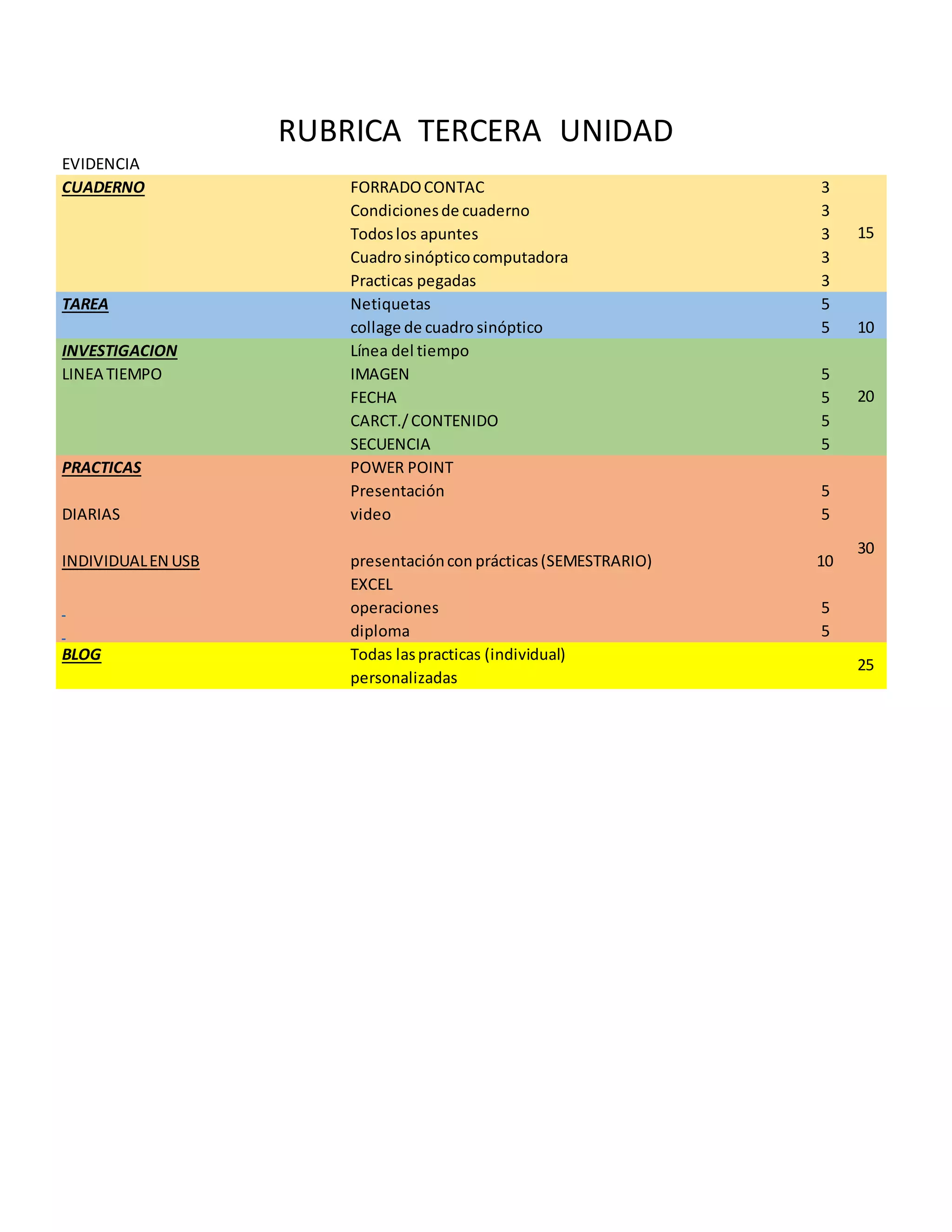RUBRICA TERCERA UNIDAD
EVIDENCIA
CUADERNO FORRADOCONTAC 3
15
Condicionesde cuaderno 3
Todoslos apuntes 3
Cuadrosinópticocomputadora 3
Practicas pegadas 3
TAREA Netiquetas 5
10collage de cuadro sinóptico 5
INVESTIGACION Línea del tiempo
20
LINEA TIEMPO IMAGEN 5
FECHA 5
CARCT./CONTENIDO 5
SECUENCIA 5
PRACTICAS POWER POINT
30
Presentación 5
DIARIAS video 5
INDIVIDUALEN USB presentacióncon prácticas(SEMESTRARIO) 10
EXCEL
operaciones 5
diploma 5
BLOG Todas laspracticas (individual)
25
personalizadas