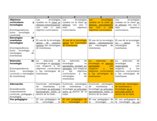 4 3 2 1
Objetivos
curriculares y
tecnologías
(Correspondencia
entre tecnología y
currículo)
Las tecnologías
usadas en la clase se
alinean estrechamente
con uno o más
objetivo curriculares.
Las tecnologías
usadas en la clase se
alinean con uno o
más objetivos
curriculares.
Las tecnologías
usadas en la clase se
alinean parcialmente
con uno o más
objetivos curriculares.
Las tecnologías
usadas en la clase no
se alinean con uno o
más objetivos
curriculares.
Estrategias de
enseñanza y
tecnologías
(Correspondencia
entre tecnología y
estrategias de
enseñanza)
El uso de la tecnología
apoya de manera
óptima las estrategias
de enseñanza.
El uso de la tecnología
apoya las estrategias
de enseñanza.
El uso de la tecnología
apoya mínimamente
las estrategias de
enseñanza.
El uso de la tecnología
no apoya las
estrategias de
enseñanza.
Selección de
tecnología
(Correspondencia
entre tecnología,
currículo y estrategias
de enseñanza)
La selección de
tecnología es ejemplar
con respecto a los
objetivos curriculares
y las estrategias de
enseñanza.
La selección de
tecnología es
apropiada, aunque no
ejemplar, con respecto
a los objetivos
curriculares y las
estrategias de
enseñanza.
La selección de
tecnología es apenas
apropiada con
respecto a los
objetivos curriculares
y las estrategias de
enseñanza.
La selección de
tecnología es
inapropiada con
respecto a los
objetivos curriculares
y las estrategias de
enseñanza.
Adecuación
(Considerando
conjuntamente
currículo, pedagogía y
tecnología)
Currículo, estrategias
de enseñanza y
tecnología se articulan
fuertemente entre sí
dentro de la clase.
Currículo, estrategias
de enseñanza y
tecnología se articulan
entre sí dentro de la
clase.
Currículo, estrategias
de enseñanza y
tecnología se articulan
parcialmente entre sí
dentro de la clase.
Currículo, estrategias
de enseñanza y
tecnología no se
articulan entre sí
dentro de la clase.
Uso pedagógico El uso pedagógico de
la tecnología es
El uso pedagógico de
la tecnología es
El uso pedagógico de
la tecnología es
El uso pedagógico de
la tecnología no es
 
