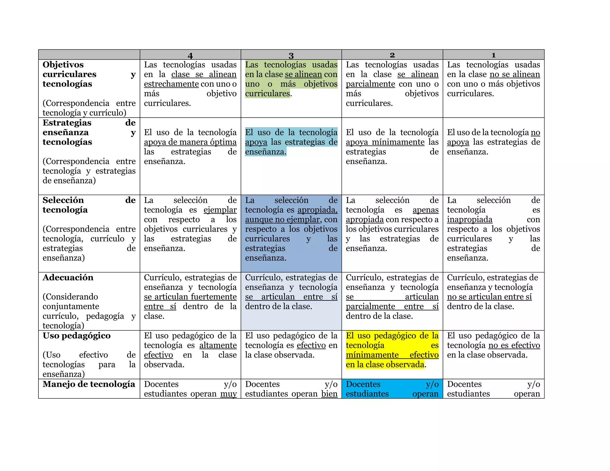 4 3 2 1
Objetivos
curriculares y
tecnologías
(Correspondencia entre
tecnología y currículo)
Las tecnologías usadas
en la clase se alinean
estrechamente con uno o
más objetivo
curriculares.
Las tecnologías usadas
en la clase se alinean con
uno o más objetivos
curriculares.
Las tecnologías usadas
en la clase se alinean
parcialmente con uno o
más objetivos
curriculares.
Las tecnologías usadas
en la clase no se alinean
con uno o más objetivos
curriculares.
Estrategias de
enseñanza y
tecnologías
(Correspondencia entre
tecnología y estrategias
de enseñanza)
El uso de la tecnología
apoya de manera óptima
las estrategias de
enseñanza.
El uso de la tecnología
apoya las estrategias de
enseñanza.
El uso de la tecnología
apoya mínimamente las
estrategias de
enseñanza.
El uso de la tecnología no
apoya las estrategias de
enseñanza.
Selección de
tecnología
(Correspondencia entre
tecnología, currículo y
estrategias de
enseñanza)
La selección de
tecnología es ejemplar
con respecto a los
objetivos curriculares y
las estrategias de
enseñanza.
La selección de
tecnología es apropiada,
aunque no ejemplar, con
respecto a los objetivos
curriculares y las
estrategias de
enseñanza.
La selección de
tecnología es apenas
apropiada con respecto a
los objetivos curriculares
y las estrategias de
enseñanza.
La selección de
tecnología es
inapropiada con
respecto a los objetivos
curriculares y las
estrategias de
enseñanza.
Adecuación
(Considerando
conjuntamente
currículo, pedagogía y
tecnología)
Currículo, estrategias de
enseñanza y tecnología
se articulan fuertemente
entre sí dentro de la
clase.
Currículo, estrategias de
enseñanza y tecnología
se articulan entre sí
dentro de la clase.
Currículo, estrategias de
enseñanza y tecnología
se articulan
parcialmente entre sí
dentro de la clase.
Currículo, estrategias de
enseñanza y tecnología
no se articulan entre sí
dentro de la clase.
Uso pedagógico
(Uso efectivo de
tecnologías para la
enseñanza)
El uso pedagógico de la
tecnología es altamente
efectivo en la clase
observada.
El uso pedagógico de la
tecnología es efectivo en
la clase observada.
El uso pedagógico de la
tecnología es
mínimamente efectivo
en la clase observada.
El uso pedagógico de la
tecnología no es efectivo
en la clase observada.
Manejo de tecnología Docentes y/o
estudiantes operan muy
Docentes y/o
estudiantes operan bien
Docentes y/o
estudiantes operan
Docentes y/o
estudiantes operan
 
