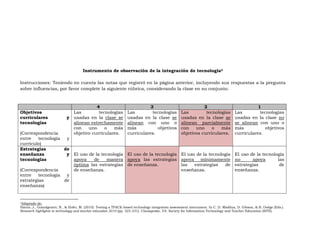 Instrumento de observación de la integración de tecnología3
Instrucciones: Teniendo en cuenta las notas que registró en la página anterior, incluyendo sus respuestas a la pregunta
sobre influencias, por favor complete la siguiente rúbrica, considerando la clase en su conjunto.
4 3 2 1
Objetivos
curriculares y
tecnologías
(Correspondencia
entre tecnología y
currículo)
Las tecnologías
usadas en la clase se
alinean estrechamente
con uno o más
objetivo curriculares.
Las tecnologías
usadas en la clase se
alinean con uno o
más objetivos
curriculares.
Las tecnologías
usadas en la clase se
alinean parcialmente
con uno o más
objetivos curriculares.
Las tecnologías
usadas en la clase no
se alinean con uno o
más objetivos
curriculares.
Estrategias de
enseñanza y
tecnologías
(Correspondencia
entre tecnología y
estrategias de
enseñanza)
El uso de la tecnología
apoya de manera
óptima las estrategias
de enseñanza.
El uso de la tecnología
apoya las estrategias
de enseñanza.
El uso de la tecnología
apoya mínimamente
las estrategias de
enseñanza.
El uso de la tecnología
no apoya las
estrategias de
enseñanza.
3Adaptado de:
Harris, J., Grandgenett, N., & Hofer, M. (2010). Testing a TPACK-based technology integration assessment instrument. In C. D. Maddux, D. Gibson, & B. Dodge (Eds.).
Research highlights in technology and teacher education 2010 (pp. 323-331). Chesapeake, VA: Society for Information Technology and Teacher Education (SITE).
 