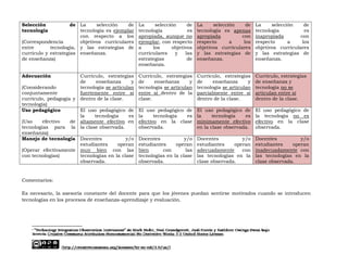 Selección de
tecnología
(Correspondencia
entre tecnología,
currículo y estrategias
de enseñanza)
La selección de
tecnología es ejemplar
con respecto a los
objetivos curriculares
y las estrategias de
enseñanza.
La selección de
tecnología es
apropiada, aunque no
ejemplar, con respecto
a los objetivos
curriculares y las
estrategias de
enseñanza.
La selección de
tecnología es apenas
apropiada con
respecto a los
objetivos curriculares
y las estrategias de
enseñanza.
La selección de
tecnología es
inapropiada con
respecto a los
objetivos curriculares
y las estrategias de
enseñanza.
Adecuación
(Considerando
conjuntamente
currículo, pedagogía y
tecnología)
Currículo, estrategias
de enseñanza y
tecnología se articulan
fuertemente entre sí
dentro de la clase.
Currículo, estrategias
de enseñanza y
tecnología se articulan
entre sí dentro de la
clase.
Currículo, estrategias
de enseñanza y
tecnología se articulan
parcialmente entre sí
dentro de la clase.
Currículo, estrategias
de enseñanza y
tecnología no se
articulan entre sí
dentro de la clase.
Uso pedagógico
(Uso efectivo de
tecnologías para la
enseñanza)
El uso pedagógico de
la tecnología es
altamente efectivo en
la clase observada.
El uso pedagógico de
la tecnología es
efectivo en la clase
observada.
El uso pedagógico de
la tecnología es
mínimamente efectivo
en la clase observada.
El uso pedagógico de
la tecnología no es
efectivo en la clase
observada.
Manejo de tecnología
(Operar efectivamente
con tecnologías)
Docentes y/o
estudiantes operan
muy bien con las
tecnologías en la clase
observada.
Docentes y/o
estudiantes operan
bien con las
tecnologías en la clase
observada.
Docentes y/o
estudiantes operan
adecuadamente con
las tecnologías en la
clase observada.
Docentes y/o
estudiantes operan
inadecuadamente con
las tecnologías en la
clase observada.
Comentarios:
Es necesario, la asesoría constante del docente para que los jóvenes puedan sentirse motivados cuando se introducen
tecnologías en los procesos de enseñanza-aprendizaje y evaluación.
 