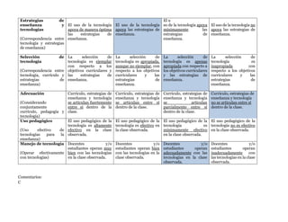 Estrategias de
enseñanza y
tecnologías
(Correspondencia entre
tecnología y estrategias
de enseñanza)
El uso de la tecnología
apoya de manera óptima
las estrategias de
enseñanza.
El uso de la tecnología
apoya las estrategias de
enseñanza.
El u
so de la tecnología apoya
mínimamente las
estrategias de
enseñanza.
El uso de la tecnología no
apoya las estrategias de
enseñanza.
Selección de
tecnología
(Correspondencia entre
tecnología, currículo y
estrategias de
enseñanza)
La selección de
tecnología es ejemplar
con respecto a los
objetivos curriculares y
las estrategias de
enseñanza.
La selección de
tecnología es apropiada,
aunque no ejemplar, con
respecto a los objetivos
curriculares y las
estrategias de
enseñanza.
La selección de
tecnología es apenas
apropiada con respecto a
los objetivos curriculares
y las estrategias de
enseñanza.
La selección de
tecnología es
inapropiada con
respecto a los objetivos
curriculares y las
estrategias de
enseñanza.
Adecuación
(Considerando
conjuntamente
currículo, pedagogía y
tecnología)
Currículo, estrategias de
enseñanza y tecnología
se articulan fuertemente
entre sí dentro de la
clase.
Currículo, estrategias de
enseñanza y tecnología
se articulan entre sí
dentro de la clase.
Currículo, estrategias de
enseñanza y tecnología
se articulan
parcialmente entre sí
dentro de la clase.
Currículo, estrategias de
enseñanza y tecnología
no se articulan entre sí
dentro de la clase.
Uso pedagógico
(Uso efectivo de
tecnologías para la
enseñanza)
El uso pedagógico de la
tecnología es altamente
efectivo en la clase
observada.
El uso pedagógico de la
tecnología es efectivo en
la clase observada.
El uso pedagógico de la
tecnología es
mínimamente efectivo
en la clase observada.
El uso pedagógico de la
tecnología no es efectivo
en la clase observada.
Manejo de tecnología
(Operar efectivamente
con tecnologías)
Docentes y/o
estudiantes operan muy
bien con las tecnologías
en la clase observada.
Docentes y/o
estudiantes operan bien
con las tecnologías en la
clase observada.
Docentes y/o
estudiantes operan
adecuadamente con las
tecnologías en la clase
observada.
Docentes y/o
estudiantes operan
inadecuadamente con
las tecnologías en la clase
observada.
Comentarios:
C
 