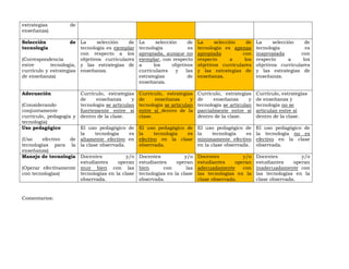 estrategias de
enseñanza)
Selección de
tecnología
(Correspondencia
entre tecnología,
currículo y estrategias
de enseñanza)
La selección de
tecnología es ejemplar
con respecto a los
objetivos curriculares
y las estrategias de
enseñanza.
La selección de
tecnología es
apropiada, aunque no
ejemplar, con respecto
a los objetivos
curriculares y las
estrategias de
enseñanza.
La selección de
tecnología es apenas
apropiada con
respecto a los
objetivos curriculares
y las estrategias de
enseñanza.
La selección de
tecnología es
inapropiada con
respecto a los
objetivos curriculares
y las estrategias de
enseñanza.
Adecuación
(Considerando
conjuntamente
currículo, pedagogía y
tecnología)
Currículo, estrategias
de enseñanza y
tecnología se articulan
fuertemente entre sí
dentro de la clase.
Currículo, estrategias
de enseñanza y
tecnología se articulan
entre sí dentro de la
clase.
Currículo, estrategias
de enseñanza y
tecnología se articulan
parcialmente entre sí
dentro de la clase.
Currículo, estrategias
de enseñanza y
tecnología no se
articulan entre sí
dentro de la clase.
Uso pedagógico
(Uso efectivo de
tecnologías para la
enseñanza)
El uso pedagógico de
la tecnología es
altamente efectivo en
la clase observada.
El uso pedagógico de
la tecnología es
efectivo en la clase
observada.
El uso pedagógico de
la tecnología es
mínimamente efectivo
en la clase observada.
El uso pedagógico de
la tecnología no es
efectivo en la clase
observada.
Manejo de tecnología
(Operar efectivamente
con tecnologías)
Docentes y/o
estudiantes operan
muy bien con las
tecnologías en la clase
observada.
Docentes y/o
estudiantes operan
bien con las
tecnologías en la clase
observada.
Docentes y/o
estudiantes operan
adecuadamente con
las tecnologías en la
clase observada.
Docentes y/o
estudiantes operan
inadecuadamente con
las tecnologías en la
clase observada.
Comentarios:
 