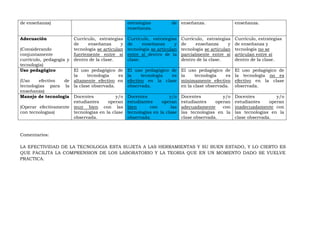 de enseñanza) estrategias de
enseñanza.
enseñanza. enseñanza.
Adecuación
(Considerando
conjuntamente
currículo, pedagogía y
tecnología)
Currículo, estrategias
de enseñanza y
tecnología se articulan
fuertemente entre sí
dentro de la clase.
Currículo, estrategias
de enseñanza y
tecnología se articulan
entre sí dentro de la
clase.
Currículo, estrategias
de enseñanza y
tecnología se articulan
parcialmente entre sí
dentro de la clase.
Currículo, estrategias
de enseñanza y
tecnología no se
articulan entre sí
dentro de la clase.
Uso pedagógico
(Uso efectivo de
tecnologías para la
enseñanza)
El uso pedagógico de
la tecnología es
altamente efectivo en
la clase observada.
El uso pedagógico de
la tecnología es
efectivo en la clase
observada.
El uso pedagógico de
la tecnología es
mínimamente efectivo
en la clase observada.
El uso pedagógico de
la tecnología no es
efectivo en la clase
observada.
Manejo de tecnología
(Operar efectivamente
con tecnologías)
Docentes y/o
estudiantes operan
muy bien con las
tecnologías en la clase
observada.
Docentes y/o
estudiantes operan
bien con las
tecnologías en la clase
observada.
Docentes y/o
estudiantes operan
adecuadamente con
las tecnologías en la
clase observada.
Docentes y/o
estudiantes operan
inadecuadamente con
las tecnologías en la
clase observada.
Comentarios:
LA EFECTIVIDAD DE LA TECNOLOGIA ESTA SUJETA A LAS HERRAMIENTAS Y SU BUEN ESTADO, Y LO CIERTO ES
QUE FACILITA LA COMPRENSION DE LOS LABORATORIO Y LA TEORIA QUE EN UN MOMENTO DADO SE VUELVE
PRACTICA.
 