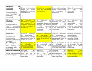 Estrategias de
enseñanza y
tecnologías
(Correspondencia
entre tecnología y
estrategias de
enseñanza)
El uso de la tecnología
apoya de manera
óptima las estrategias
de enseñanza.
El uso de la tecnología
apoya las estrategias
de enseñanza.
El uso de la tecnología
apoya mínimamente
las estrategias de
enseñanza.
El uso de la tecnología
no apoya las
estrategias de
enseñanza.
Selección de
tecnología
(Correspondencia
entre tecnología,
currículo y estrategias
de enseñanza)
La selección de
tecnología es ejemplar
con respecto a los
objetivos curriculares
y las estrategias de
enseñanza.
La selección de
tecnología es
apropiada, aunque no
ejemplar, con respecto
a los objetivos
curriculares y las
estrategias de
enseñanza.
La selección de
tecnología es apenas
apropiada con
respecto a los
objetivos curriculares
y las estrategias de
enseñanza.
La selección de
tecnología es
inapropiada con
respecto a los
objetivos curriculares
y las estrategias de
enseñanza.
Adecuación
(Considerando
conjuntamente
currículo, pedagogía y
tecnología)
Currículo, estrategias
de enseñanza y
tecnología se articulan
fuertemente entre sí
dentro de la clase.
Currículo, estrategias
de enseñanza y
tecnología se articulan
entre sí dentro de la
clase.
Currículo, estrategias
de enseñanza y
tecnología se articulan
parcialmente entre sí
dentro de la clase.
Currículo, estrategias
de enseñanza y
tecnología no se
articulan entre sí
dentro de la clase.
Uso pedagógico
(Uso efectivo de
tecnologías para la
enseñanza)
El uso pedagógico de
la tecnología es
altamente efectivo en
la clase observada.
El uso pedagógico de
la tecnología es
efectivo en la clase
observada.
El uso pedagógico de
la tecnología es
mínimamente efectivo
en la clase observada.
El uso pedagógico de
la tecnología no es
efectivo en la clase
observada.
Manejo de tecnología
(Operar efectivamente
con tecnologías)
Docentes y/o
estudiantes operan
muy bien con las
tecnologías en la clase
observada.
Docentes y/o
estudiantes operan
bien con las
tecnologías en la clase
observada.
Docentes y/o
estudiantes operan
adecuadamente con
las tecnologías en la
clase observada.
Docentes y/o
estudiantes operan
inadecuadamente con
las tecnologías en la
clase observada.
 