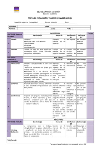 COLEGIO AMANECER SAN CARLOS
                                                  Dirección Académica

                              PAUTA DE EVALUACIÓN: TRABAJO DE INVESTIGACIÓN

          Escala 60% exigencia Puntaje ideal: ________ Puntaje obtenido: _________ Nota: _________

    Subsector                                         Tema
    Nombre                                                     Curso                    Fecha

                                                               INDICADORES                                                Puntaje
CRITERIO 1: Aspectos
                                     Excelente (4)                    Bueno (3)         Satisfactorio   Deficiente
Formales
                                                                                             (2)           (1)*
      Portada          Contiene :                                   Contiene        la Solo algunos No presenta
                       Membrete, Logo, Titulo, Alumno,              mayoría de     los                aspectos
 1                     Curso, Profesor,                             aspectos                          formales
                       Asignatura,
                       Fecha de entrega
      Formato          Cumple con tipo de letra, justificado,       Cumple con la Cumple con             No presenta
                       interlineado, índice, títulos, subtítulos,   mayoría de los escasos               aspectos
 2
                       conclusiones, bibliografía.                  aspectos formales aspectos del       formales
                                                                                        formato
CRITERIO 2:                                                           INDICADORES
Contenido y                          Excelente (4)                       Bueno (3)       Satisfactorio   Deficiente (1)
procedimientos                                                                                (2)
     Introducción:    -Identifica concretamente el tema del         Menciona         la Menciona en      No       tiene
                      trabajo.                                      mayoría de los ocasiones el          relación con
                        Mencionan claramente las partes que         aspectos de las                      el contenido
                      posee el trabajo.                             partes del trabajo,
                      -Mencionan la o las técnicas de               técnicas        de
 1
                      investigación utilizadas. (Investigación en   investigación     y
                      Internet, bibliografía, observación de un     tiene coherencia
                      fenómeno, entrevista, etc.)                   con     el    tema
                      -Específica en forma coherente la             trabajado.
                      importancia del tema tratado.
     Contenido        Desarrolla de manera eficaz y coherente Desarrolla           de   Presenta el      No presenta
                      el tema solicitado enriqueciéndolo con manera coherente           trabajo con      coherencia
                      ideas propias                               presentando           poca             con el tema
 2
                                                                  algunas               coherencia al    entregado.
                                                                  debilidades según     tema
                                                                  el tema.              entregado
     Conclusiones     Responde a la pregunta realizada por el Responde a la             Responde a la    No responde
                      docente, en forma coherente y clara. pregunta realizada           pregunta         a la pregunta
                      Debiendo considerar para ello dos por el docente                  realizada por    planteada
                      párrafos de extensión con no menos de medianamente                el docente sin   por        el
                      12 oraciones cada uno.                      clara y coherente.    coherencia ni    docente.
                                                                  Debiendo              claridad.
 3
                                                                  considerar     para   Sólo
                                                                  ello dos párrafos     considera un
                                                                  de extensión con      solo párrafo.
                                                                  no menos de 12
                                                                  oraciones     cada
                                                                  uno.
                                                                    INDICADORES
CRITERIO 3: Actitudes                Excelente (4)                     Bueno (3)    Satisfactorio        Deficiente (1)
                                                                                         (2)
                       Se compromete con el trabajo,                Cumple con la Cumple con             No cumple en
                       entregándolo en los plazos establecidos,     mayoría de los un mínimo de          la      forma
      Interés y        y cumpliendo con todos los criterios         criterios      criterios             establecida
1
      Dedicación       formales y de contenidos pedidos en          establecidos                         en clases.
                       clases, aportando ideas innovadoras en
                       alguno de sus aspectos.

Total Puntaje

                                                              *la ausencia del indicador corresponde a cero (0).
 