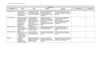 Continuación Rúbrica para evaluar trabajo en equipo



                                                                                                           DESEMPEÑO
       Elementos                       Excelente                     Bueno                         Satisfactorio                            Deficiente                  Comentarios   Puntuación
                                         (10)                         (9-8)                            (7-6)                               (5 ó menos)

Integración al grupo          Siempre trabajó para        Casi siempre trabajó para      Pocas veces trabajó para lograr     Nunca trabajó para lograr las metas,
                              lograr las metas,           lograr las metas, cumplir      las metas, cumplir con las          muy pocas veces o nunca cumplió con
                              cumplió con las normas      con las normas y adaptarse     normas y adaptarse a los            las normas y se adaptó a los cambios
                              y se adaptó a los           a los cambios del equipo.      cambios del equipo, y necesitó      del equipo.
                              cambios del equipo.                                        ser alentado.

Destrezas sociales            Siempre demostró tener      Casi siempre demostró          Pocas veces demostró tener          Nunca demostró tener habilidad para
                              habilidad para manejar      tener habilidad para           habilidad para manejar las          manejar las relaciones entre los
                              las relaciones entre los    manejar las relaciones         relaciones entre los miembros       miembros del grupo.
                              miembros del grupo y        entre los miembros del         del grupo y estableció lazos de     Muy pocas veces o nunca estableció
                              estableció lazos de         grupo y estableció lazos de    comunicación.                       lazos de comunicación y trató con
                              comunicación.               comunicación.                  Pocas veces trató con respeto y     respeto y amabilidad a sus
                              Trató con respeto y         Casi siempre trató con         amabilidad a los miembros del       compañeros.
                              amabilidad a sus            respeto y amabilidad a sus     equipo.
                              compañeros.                 compañeros.
Actitud ante la crítica       Siempre estuvo              Casi siempre estuvo            Pocas veces estuvo receptivo a      Muy pocas veces o nunca estuvo
                              receptivo a aceptar         receptivo a aceptar críticas   aceptar críticas y sugerencias de   receptivo a aceptar críticas y
                              críticas y sugerencias de   y sugerencias de los           los miembros del equipo.            sugerencias de los miembros del
                              los miembros del            miembros del equipo.                                               equipo.
                              equipo.
Actitud al comunicar          Siempre estuvo              En la mayoría de las           En la mayoría de las ocasiones      Siempre habló y muy pocas veces o
                              dispuesto a escuchar las    ocasiones escuchó y en         habló y en muy pocas ocasiones      nunca escuchó a otros miembros del
                              opiniones de sus            pocas ocasiones habló.         escuchó.                            equipo
                              compañeros de equipo.
                                -Escuchó y habló
                                 equitativamente.
Motivación                    Promueve la                 Casi siempre promueve la       Pocas veces promueve la             Muy pocas veces o nunca promovió la
                              cooperación,                cooperación, participación e   cooperación, participación e        cooperación, participación e integración
                              participación e             integración entre los          integración entre los miembros      entre los miembros de equipo.
                              integración entre los       miembros de equipo.            de equipo.
                              miembros de equipo.
 