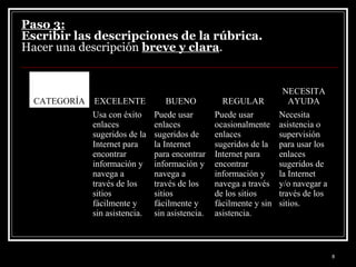 Paso 3:
Escribir las descripciones de la rúbrica.
Hacer una descripción breve y clara.

CATEGORÍA

Uso de la
Internet

EXCELENTE

BUENO

REGULAR

Usa con éxito
enlaces
sugeridos de la
Internet para
encontrar
información y
navega a
través de los
sitios
fácilmente y
sin asistencia.

Puede usar
enlaces
sugeridos de
la Internet
para encontrar
información y
navega a
través de los
sitios
fácilmente y
sin asistencia.

Puede usar
ocasionalmente
enlaces
sugeridos de la
Internet para
encontrar
información y
navega a través
de los sitios
fácilmente y sin
asistencia.

NECESITA
AYUDA
Necesita
asistencia o
supervisión
para usar los
enlaces
sugeridos de
la Internet
y/o navegar a
través de los
sitios.

8

 