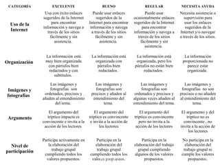 CATEGORÍA

EXCELENTE

BUENO

REGULAR

NECESITA AYUDA

Uso de la
Internet

Usa con éxito enlaces
sugeridos de la Internet
para encontrar
información y navega a
través de los sitios
fácilmente y sin
asistencia.

Puede usar enlaces
sugeridos de la
Internet para encontrar
información y navega
a través de los sitios
fácilmente y sin
asistencia.

Puede usar
ocasionalmente enlaces
sugeridos de la Internet
para encontrar
información y navega a
través de los sitios
fácilmente y sin
asistencia.

Necesita asistencia o
supervisión para
usar los enlaces
sugeridos de la
Internet y/o navegar
a través de los sitios.

La información está
muy bien organizada
con párrafos bien
redactados y con
subtítulos.

La información está
organizada con
párrafos bien
redactados.

La información está
organizada, pero los
párrafos no están bien
redactados.

La información
proporcionada no
parece estar
organizada.

Imágenes y
fotografías

Las imágenes y
fotografías son
ordenados, precisos y
añaden al entendimiento
del tema.

Las imágenes y
fotografías son
precisos y añaden al
entendimiento del
tema.

Las imágenes y
fotografías son
ordenados y precisos y
algunas veces añaden al
entendimiento del tema.

Las imágenes y
fotografías no son
precisos o no añaden
al entendimiento del
tema.

Argumento

El argumento del
tríptico impacta es
convincente e invita a la
acción de los lectores

El argumento del
tríptico es convincente
e invita a la acción de
los lectores

El argumento del
tríptico es convincente
pero no invita a la
acción de los lectores

El argumento y del
tríptico no es
convincente , no
invita a la acción de
los lectores

Nivel de
participación

Participa activamente en
la elaboración del
trabajo grupal
cumpliendo todos los
valores propuestos.

Participa en la
elaboración del
trabajo grupal
cumpliendo todos los
Moises Logroño G.
valores propuestos.

Participa en la
elaboración del trabajo
grupal cumpliendo
algunos de los valores
propuestos.

No participa en la
elaboración del
trabajo grupal ni
cumple los valores
9
propuestos.

Organización

 