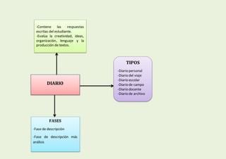 DIARIO
-Contiene las respuestas
escritas del estudiante.
-Evalúa la creatividad, ideas,
organización, lenguaje y la
producción de textos.
TIPOS
-Diario personal
-Diario del viaje
-Diario escolar
-Diario de campo
-Diario docente
-Diario de archivo
FASES
-Fase de descripción
-Fase de descripción más
análisis
 