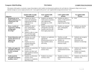 Computer Aided Drafting TAG Rubric
The purpose of this guide is to provide a range of knowledge at which students can demonstrate proficiency for each objective. Subsequent college course success
depends strongly on courses taught primarily at the “some applied skills present” and “applied skills strongly demonstrated” levels.
P a g e | 1
Objective
Applied skills strongly
demonstrated
Some applied skills
present
Little applied skills
present
No applied skills
Present
 Demonstrate an in-
depth proficiency of a
commercial CAD
system.*
 Students are able to
create and manipulate
engineering drawings
with little to no
assistance.
 Students can operate a
CAD system to produce
/edit engineering
drawings on a CAD
system.
 Students are able to
utilize a CAD system to
reproduce/edit
engineering drawings.
 N/A
 Draw a variety of
components utilizing
orthographic
drawings.*
 Students are able to
draw orthographic
views from complex
objects.
 Student is able to create
first and third angle
projection drawings.
 Student can draw basic
orthographic drawings.
 Familiar with first and
third angle projections.
 Student can interpret
basic orthographic
drawings.
 Students can identify
orthographic views.
 Detail, dimension and
specify tolerances on
engineering
drawings.*
 Students can create
multiple tolerance
styles.
 Student can set up
multiple dimension
styles in a CAD
program.
 Students can implement
appropriate
dimensioning system or
type; baseline, datum,
and string.
 Students can add
appropriate dimensions.
 Student can
demonstrate specific
tolerance styles.
 Students can recognize
basic detailed
dimensions and
tolerance on drawings.
 Utilize and apply the
principles of sections
to draw sectional
views.*
 Students can assess best
section view.
 Student can select and
apply graphical material
annotations.
 Students can project
section views.
 Students can draw a
predetermined section
view.
 Students can identify a
section view.
 Student can identify
section types.
 Understand the
principles of primary
auxiliary views.*
 Students can determine
auxiliary views
necessary to completely
detail drawings.
 Students can project
auxiliary views.
 Students can draw a
predetermined auxiliary
view.
 Students can identify an
auxiliary view.
COMPUTER ENGINEER
 