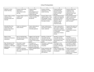 Critical Thinking Rubric 

                                           1                              2                             3                                4                            5 
CONTEXT to other               Proposal reveals little       Proposal reports               Proposal considers             Proposal addresses            Proposal explores the 
student learning               awareness of                  superficial                    implications to  other         interrelationships            complexity of the 
                               relationship to other         acknowledgement of             student learning               between proposed              relationship of the 
                               learning                      relationship to other                                         project and other             proposed project with 
                                                             student learning                                              learning                      other learning 
 (reads similar to criteria    Proposal reflects only the    Proposal acknowledges          Proposal reflects some         Proposal demonstrates         Proposal demonstrates 
1)Analysis of the              student's own                 at least one other             original thinking.  It also    original and integrative      original, sophisticated 
proposed project and           perspective                   perspective                    acknowledges, refutes,         thinking and makes a          ideas anda serious 
rationale                                                                                   synthesizes, or extends        significant effort to         analysis and engagement 
                                                                                            the views of others.           establish a logical           with the project. 
                                                                                                                           rationale for the 
                                                                                                                           proposed project.  
                                                                                                                            
EXPLANATION of the             Project not relevant to       Project relationship to        Project relationship to        Project relationship to       Proposal fully explains all 
relationship of the            Honors themes                 Honors themes                  some Honors themes is          some Honors themes is         relationships to implicit 
project to the Honors                                        minimally explained            clearly  explained             fully stated, in addition     or embedded 
thematic areas                                                                                                             proposal explains implicit    relationships to Honors 
                                                                                                                           or embedded                   themes 
                                                                                                                           relationship to Honors 
                                                                                                                           themes 
                                                                                                                            
Ability to draw                Does not identify likely      Suggests some learning         Identifies a number of         Identifies a number of        Identifies a 
Inferences and examine         learning outcomes of the      outcomes but without           reasonable learning            reasonable learning           comprehensive list of 
implications                   proposed project              clear reference to the         outcomes and ties them         outcomes and ties them        learning outcomes and 
                                                             context of the proposed        loosely to the proposed        appropriately to the          links them thoughtfully 
                                                             project                        project                        project                       to the proposed project 
Open Mindedness (The           The project is weak,          The project is a               The project is sufficiently    The project is very           The project is original, 
willingness to explore         irrelevant and not            superficial attempt to         challenging and                meaningful and will           bold and will provide a 
unfamiliar or challenging      challenging.  Strong bias     finish the project. The        innovative.                    provide a challenging         challenging experience. 
experiences)                   is evident                    proposal is ambivalent.                                       experience 
EVIDENCE                       Proposal's evaluation         Project evaluation plan is     Project evaluation plan        Project evaluation plan       Project evaluation plan is 
                               plan is not appropriate to    ill defined                    identifies a number of         includes multiple modes       comprehensive and will 
                               the project                                                  appropriate strategies         of evaluation                 provide a complete 
                                                                                            and measures                                                 evaluation for all aspects 
                                                                                                                                                         of the project 
            
 