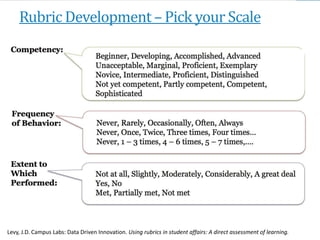 Rubric Development – Pick your Scale
Levy, J.D. Campus Labs: Data Driven Innovation. Using rubrics in student affairs: A direct assessment of learning.
 