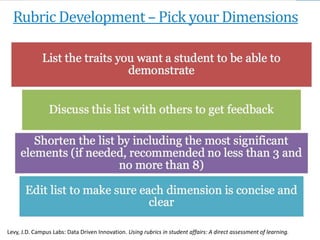Rubric Development – Pick your Dimensions
Levy, J.D. Campus Labs: Data Driven Innovation. Using rubrics in student affairs: A direct assessment of learning.
 