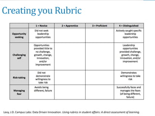 Creating you Rubric
Levy, J.D. Campus Labs: Data Driven Innovation. Using rubrics in student affairs: A direct assessment of learning.
 