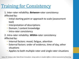 Training for Consistency
1. Inter-rater reliability: Between-rater consistency
Affected by:
• Initial starting point or approach to scale (assessment
tool)
• Interpretation of descriptions
• Domain / content knowledge
• Intra-rater consistency
2. Intra-rater reliability: Within-rater consistency
Affected by:
• Internal factors: mood, fatigue, attention
• External factors: order of evidence, time of day, other
situations
• Applies to both multiple-rater and single rater situations
Levy, J.D. Campus Labs: Data Driven Innovation. Using rubrics in student affairs: A direct assessment of learning.
 