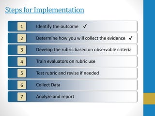 Steps for Implementation
Identify the outcome ✔
Determine how you will collect the evidence ✔
Develop the rubric based on observable criteria
Train evaluators on rubric use
Test rubric and revise if needed
Collect Data
Analyze and report
1
2
3
4
5
6
7
 