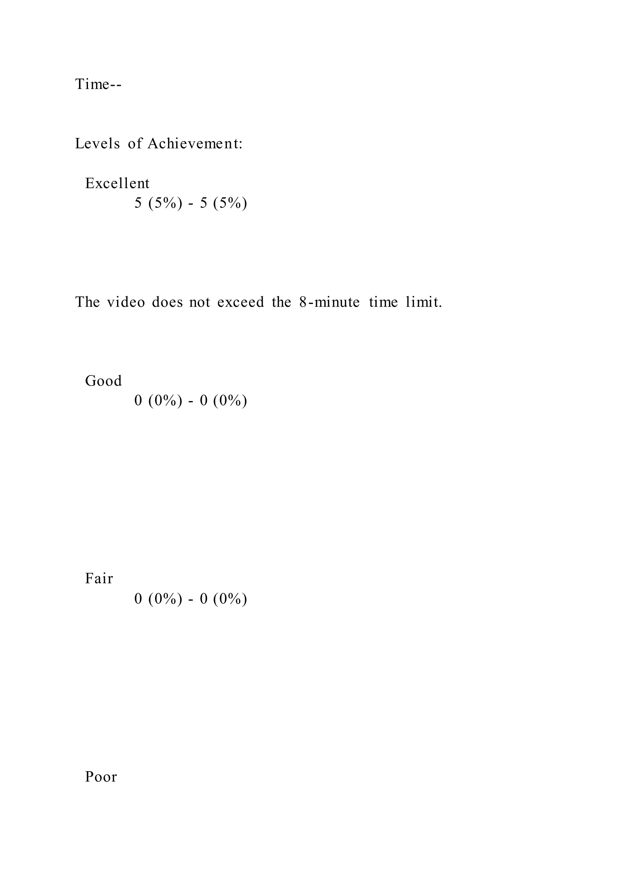 Time--
Levels of Achievement:
Excellent
5 (5%) - 5 (5%)
The video does not exceed the 8-minute time limit.
Good
0 (0%) - 0 (0%)
Fair
0 (0%) - 0 (0%)
Poor
 
