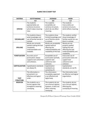 RUBRIC FOR A SHORT TEXT
CRITERIA OUTSTANDING AVERAGE POOR
5.0 3.0 1.0
SYNTAX
The students
appropriately use
sentence structure,
which makes meaning
clear.
The students
acceptably use
sentence structure,
which do not affect
meaning.
The students
inaccurately use
sentence structure,
which affects meaning.
VOCABULARY
The students show a
wide knowledge and
use of familiar words in
context.
The students show
limited knowledge and
use of familiar words
in context.
The students neither
show knowledge of
familiar words nor use
them in context.
SPELLING
Words are correctly
spelled making the text
completely
understandable and
readable.
Words are acceptably
spelled without
affecting the
understandability and
readability of the text.
Words are not
properly spelled
making the text
affecting the text
understandability and
readability.
PUNCTUATION Accurate use of
punctuation always
supports text coherence
and cohesion.
Acceptable use of
punctuation partially
supports text
coherence and
cohesion.
Inaccurate use of
punctuation does not
support text
coherence and
cohesion.
CAPITALIZATION Capitalization standards
are always fit.
Capitalization
standards are
sometimes fit
Capitalization
standards are not fit.
TEXT
STRUCTURE
The information is
presented in an
effective and logical
order.
The information
acceptably organized
in an effective and
logical way.
The information lacks
an effective and logical
organization.
REGISTER The students use a
formal register that
strengthens meaning
conveying.
The students do not
use a formal register;
however, it does not
affect meaning
conveying.
The students do not
use a formal register,
affecting the
conveying of meaning.
Designed By William Cifuentes & Santiago Hoyos Giraldo (2016)
 