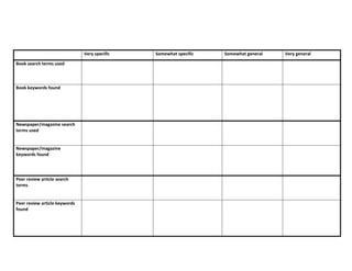 Very specific   Somewhat specific   Somewhat general   Very general

Book search terms used



Book keywords found




Newspaper/magazine search
terms used


Newspaper/magazine
keywords found




Peer review article search
terms


Peer review article keywords
found
 