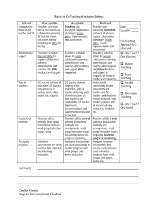 Rubric for Co-Teaching in Inclusive Settings

   Indicator            Unacceptable              Acceptable                   Proficient
Collaboration    Teachers can show          Teachers can               Teachers can               Date: ________
between GE       little or no evidence of   document collaborative     document consistent        Location: _____
teacher and SE   collaborative planning;    planning in lesson         evidence of advance,
                 SE teacher enters          plans, implementation,     regular collaborative
                 classroom without          and assessment             planning in lesson
                                                                                                  Co-Teaching
                 knowledge of plans for                                plans, lesson
                 the day                                               implementation, and
                                                                                                  Approach (es)
                                                                       assessment                 observed:
Administrative   Teachers’ schedule         Teachers’ schedule         Teachers’ schedule            One Teach /
support          does not allow for         allows for some            allows for weekly          One Observe
                 regular collaborative      collaborative planning;    collaborative planning;
                 planning;                  administrators and         administrators and            Station
                 administrators and         coaches offer feedback     coaches offer frequent,
                                                                                                  Teaching
                 coaches offer little       and support when           consistent feedback
                 feedback and support       requested                  and support in
                                                                       response to needs of          Team
                                                                       teachers and students      Teaching
Role of          GE teacher delivers all    GE teacher delivers        Instruction is                Parallel
teachers         instruction; SE teacher    majority of the            consistently divided       Teaching
                 only observes or           instruction, with SE       between the GE
                 assists, late to class,    teacher delivering parts   teacher and SE                Alternative
                 and/or not prepared        of the instruction, as     teacher; both teachers
                                                                                                  Teaching
                                            both teachers are          monitor behavior; both
                                            comfortable; SE teacher    teachers interact with
                                            implements                 all students during           One Teach /
                                            accommodations and         instruction, feedback,     One Assist
                                            supplemental instruction   etc.
                                            as needed
Instructional    Teachers utilize           Teachers utilize several   Teachers utilize a wide
methods          primarily large-group      different instructional    variety of instructional
                 instructional methods;     methods and                methods and
                 small group instruction    arrangements; small        arrangements; small
                 occurs rarely              group instruction occurs   group instruction occurs
                                            occasionally based on      frequently based on
                                            progress monitoring        progress monitoring
Assessing        Formative                  Formative assessments      Frequent formative
progress         assessments are rarely     are used occasionally to   assessments that
                 used for data collection   monitor progress, form     provide useful data are
                 and informing              small groups, and          used to monitor
                 instruction                inform instruction         progress, form small
                                                                       groups, and inform
                                                                       instruction

Comments:        ________________________________________________________________________

_____________________________________________________________________________________

_____________________________________________________________________________________

Candler County
Program for Exceptional Children
 