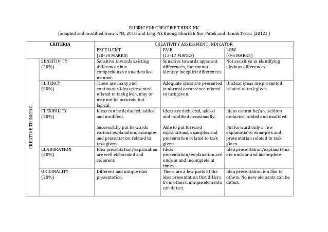 Rubric for creative thinkink