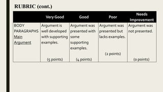 Very Good Good Poor
Needs
Improvement
BODY
PARAGRAPHS
Main
Argument
Argument is
well developed
with supporting
examples.
(5 points)
Argument was
presented with
some
supporting
examples.
(4 points)
Argument was
presented but
lacks examples.
(2 points)
Argument was
not presented.
(0 points)
RUBRIC (cont.)
 