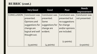 Very Good Good Poor
Needs
Improvement
CONCLUSION Conclusion was
presented.
Opinions and
suggestions for
change are
logical and well
thought out.
(5 points)
Conclusion was
presented.
Some
suggestions for
change are
evident.
(4 points)
Conclusion was
presented but
no suggestions
for change
and/or opinions
are included.
(2 points)
Conclusion was
not presented.
(0 points)
RUBRIC (cont.)
 