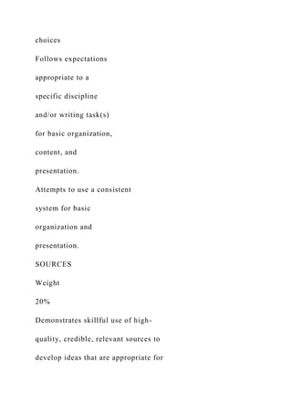 choices
Follows expectations
appropriate to a
specific discipline
and/or writing task(s)
for basic organization,
content, and
presentation.
Attempts to use a consistent
system for basic
organization and
presentation.
SOURCES
Weight
20%
Demonstrates skillful use of high-
quality, credible, relevant sources to
develop ideas that are appropriate for
 