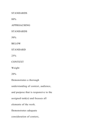 STANDARDS
80%
APPROACHING
STANDARDS
50%
BELOW
STANDARD
25%
CONTEXT
Weight
20%
Demonstrates a thorough
understanding of context, audience,
and purpose that is responsive to the
assigned task(s) and focuses all
elements of the work.
Demonstrates adequate
consideration of context,
 