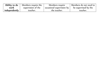 Ability to do
work
independently
Members require the
supervision of the
teacher.
Members require
occasional supervision by
the teacher.
Members do not need to
be supervised by the
teacher.
 