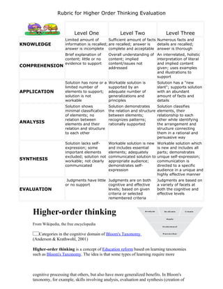 Rubric for Higher Order Thinking Evaluation



                            Level One                 Level Two                   Level Three
                       Limited amount of        Sufficient amount of facts Numerous facts and
KNOWLEDGE              information is recalled; are recalled; answer is    details are recalled;
                       answer is incomplete complete and acceptable answer is thorough
                       Brief explanation of     Overall understanding of An interrelated, holistic
                       content; little or no    content; implied         interpretation of literal
                       evidence to support      content/issues not       and implied content
COMPREHENSION                                   addressed                given; uses examples
                                                                         and illustrations to
                                                                         support
                       Solution has none or a   Workable solution is         Solution has a "new
                       limited number of        supported by an              slant"; supports solution
APPLICATION            elements to support;     adequate number of           with an abundant
                       solution is not          generalizations and          amount of facts and
                       workable                 principles                   details
                       Solution shows           Solution demonstrates        Solution classifies
                       minimal classification   the relation and structure   elements, their
                       of elements; no          between elements;            relationship to each
                       relation between         recognizes patterns;         other while identifying
ANALYSIS               elements and their       rationally supported         the arrangement and
                       relation and structure                                structure connecting
                       to each other                                         them in a rational and
                                                                             persuasive way
                       Solution lacks self-     Workable solution is new     Workable solution which
                       expression; some         and includes essential       is new and includes all
                       important elements       elements; adequately         parts; demonstrates
                       excluded; solution not   communicated solution to     unique self-expression;
SYNTHESIS              workable; not clearly    appropriate audience;        communication is
                       communicated             demonstrates self-           directed to a specific
                                                expression                   audience in a unique and
                                                                             highly effective manner
                        Judgments have little Judgments are on both          Judgments are based on
                       or no support          cognitive and effective        a variety of facets at
EVALUATION                                    levels; based on given         both the cognitive and
                                              criteria or selected           effective levels
                                              remembered criteria



    Higher-order thinking
    From Wikipedia, the free encyclopedia

       Categories in the cognitive domain of Bloom's Taxonomy
    (Anderson & Krathwohl, 2001)

    Higher-order thinking is a concept of Education reform based on learning taxonomies
    such as Bloom's Taxonomy. The idea is that some types of learning require more



    cognitive processing that others, but also have more generalized benefits. In Bloom's
    taxonomy, for example, skills involving analysis, evaluation and synthesis (creation of
 