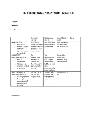RUBRIC FOR JINGLE PRESENTATION (GRADE 10)
GROUP:
SECTION:
DATE:
Exemplary
(41-50)
Satisfactory
(21-40)
Unsatisfactory
(1-20)
Score
CONTENT:50%
 At leastten
rulesof subject
and verb
agreementare
presented
Tenrulesof
subjectandverb
agreementwere
presentedand
memorized.
Five ruleswere
presentedand
memorized.
Tenruleswere
presentedbut
not memorized.
QUALITY OF
PRESENTATION:30%
 Easy to
understand
 Accurate (no
errorsin content
or grammar
The
presentation
was easyto
understand.
The ruleswere
grammatically
correct.
The
presentation
was easyto
understand
but there were
some
grammatically
incorrectlyrics.
Some of the
rules/lyrics
were noteasy
to understand.
EFFECTIVENESSOF
PRESENTATION:20%
 Clearlyprepared
 Thorough
explanationof
each content
 Creative
The start upto
the endwas
verycreative.
Ste start was
creative but
not upto the
end.
No creativityat
all.
Comments:
 