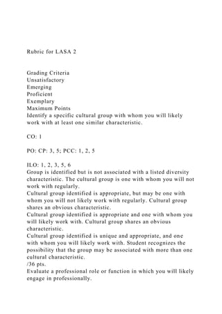 Rubric for LASA 2
Grading Criteria
Unsatisfactory
Emerging
Proficient
Exemplary
Maximum Points
Identify a specific cultural group with whom you will likely
work with at least one similar characteristic.
CO: 1
PO: CP: 3, 5; PCC: 1, 2, 5
ILO: 1, 2, 3, 5, 6
Group is identified but is not associated with a listed diversity
characteristic. The cultural group is one with whom you will not
work with regularly.
Cultural group identified is appropriate, but may be one with
whom you will not likely work with regularly. Cultural group
shares an obvious characteristic.
Cultural group identified is appropriate and one with whom you
will likely work with. Cultural group shares an obvious
characteristic.
Cultural group identified is unique and appropriate, and one
with whom you will likely work with. Student recognizes the
possibility that the group may be associated with more than one
cultural characteristic.
/36 pts.
Evaluate a professional role or function in which you will likely
engage in professionally.
 