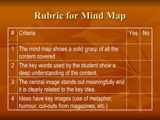 Rubric for Mind Map Ideas have key images (use of metaphor, humour, cut-outs from magazines, etc.) 4 The central image stands out meaningfully and it is clearly related to the key idea. 3 The key words used by the student show a deep understanding of the content. 2 The mind map shows a solid grasp of all the content covered 1 No Yes Criteria #