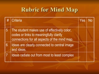 Rubric for Mind Map No Yes Criteria # Ideas radiate out from most to least complex 7 Ideas are clearly connected to central image and ideas. 6 The student makes use of effectively color, codes or links to meaningfully clarify connections for all aspects of the mind map. 5