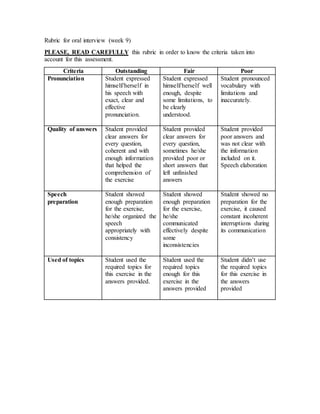Rubric for oral interview (week 9)
PLEASE, READ CAREFULLY this rubric in order to know the criteria taken into
account for this assessment.
Criteria Outstanding Fair Poor
Pronunciation Student expressed
himself/herself in
his speech with
exact, clear and
effective
pronunciation.
Student expressed
himself/herself well
enough, despite
some limitations, to
be clearly
understood.
Student pronounced
vocabulary with
limitations and
inaccurately.
Quality of answers Student provided
clear answers for
every question,
coherent and with
enough information
that helped the
comprehension of
the exercise
Student provided
clear answers for
every question,
sometimes he/she
provided poor or
short answers that
left unfinished
answers
Student provided
poor answers and
was not clear with
the information
included on it.
Speech elaboration
Speech
preparation
Student showed
enough preparation
for the exercise,
he/she organized the
speech
appropriately with
consistency
Student showed
enough preparation
for the exercise,
he/she
communicated
effectively despite
some
inconsistencies
Student showed no
preparation for the
exercise, it caused
constant incoherent
interruptions during
its communication
Used of topics Student used the
required topics for
this exercise in the
answers provided.
Student used the
required topics
enough for this
exercise in the
answers provided
Student didn’t use
the required topics
for this exercise in
the answers
provided
 