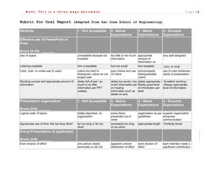 Note: This is a three-page document                                                                                                     Page |1


Rubric for Oral Report (Adapted from San Jose School of Engineering)

Attribute                                      1 - Not Acceptable           2 - Below                3 - Meets            4 - Exceeds
                                                                            Expectations             Expectations         Expectations
Effective use of PowerPoint or
Prezi

Score (4-16): _______
Use of space                                   unreadable because too       too little or too much appropriate            very well designed
                                               crowded                      information            amount of
                                                                                                   information on
Lettering readable                             font unreadable              font too small           font readable        easy to read
Color, over- or under-use (if used)            colors too hard to           poor choice and use primary/easily            use of color enhances
                                               distinguish, colors do not   of colors           distinguishable           clarity of presentation
                                               project well                                     colors
Wording concise and appropriate amount of      slides full of text / so     slides too wordy / too   slides appropriate / Excellent wording /
information                                    much or so little            much information per     Mostly good level    Always appropriate
                                               information per PPT          or missing               of information per level of information
                                               useless                      information such as      slide
                                                                            labels on axis

Presentation organization                      1 - Not Acceptable           2 - Below                3 - Meets            4 - Exceeds
                                                                            Expectations             Expectations         Expectations
Score (2-8): ______
Logical order of topics                        totally disjointed, no       some items               organization as per superior organization
                                               organization                 presented out of         guidelines          enhances
                                                                            order                                        communication
Appropriate use of time: Not too long /short   far too long or far too      somewhat too long        appropriate length   Perfectly timed
                                               short                        or too short
Group Presentation (if applicable)

Score (2-8): _______
Even division of effort                        one person clearly           apparent uneven          even division of     each member made a
                                               dominates or did not         distribution of effort   effort               significant contribution
 