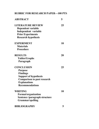 RUBRIC FOR RESEARCH PAPER—100 PTS<br />ABSTRACT         5<br />LITERATURE REVIEW25<br />    Dependent variable<br />    Independent  variable<br />    Prior Experiments<br />    Research hypothesis<br />EXPERIMENT         10<br />    Materials<br />    Procedure<br />RESULTS         20<br />     Tables/Graphs<br />      Paragraph<br />CONCLUSION25<br />      Purpose<br />      Findings<br />      Support of hypothesis<br />      Comparison to past research<br />      Explanations<br />      Recommendations<br />WRITING10<br />     Format/organization<br />     Sentence /paragraph structure<br />     Grammar/spelling<br />BIBLIOGRAPHY  5<br />