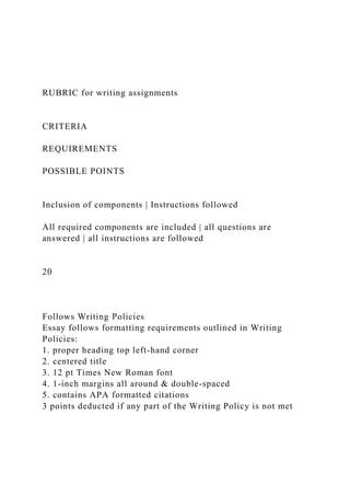 RUBRIC for writing assignments
CRITERIA
REQUIREMENTS
POSSIBLE POINTS
Inclusion of components | Instructions followed
All required components are included | all questions are
answered | all instructions are followed
20
Follows Writing Policies
Essay follows formatting requirements outlined in Writing
Policies:
1. proper heading top left-hand corner
2. centered title
3. 12 pt Times New Roman font
4. 1-inch margins all around & double-spaced
5. contains APA formatted citations
3 points deducted if any part of the Writing Policy is not met
 