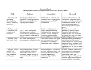 Assessment Rubric
Identifying Foundation Grant Opportunities: Foundation Directory Online
Skills Beginner Intermediate Advanced
1. Familiarity with
Foundation
Directory Online
interface and search
parameters
Identifies types of information
contained in Foundation Directory
Online; can access the Directory
home page and help page
Understands the definitions and
limitations of five primary search
parameters; accesses the 990
search screen
Understands the definitions and
limitations of five primary search
parameters and indices; understands
the parameters found on the 990
search screen; understands how
foundation type influences grant
activity
2. Ability to conduct
a search using five
primary search
parameters
Uses 1-2 search parameters to
identify potential foundation
funders; identifies funders based on
name of foundation and geographic
location
Uses 3-4 search parameters to
identify potential foundation
funders; identifies funders based
on name, location, and type of
foundation; sometimes uses
indices to fill search parameters
Regularly uses 4-5 search
parameters to identify potential
foundation funders; identifies
funders based on total assets, total
giving, and EIN; often uses indices
to fill search parameters
3. Ability to refine
basic search results
Sorts results in ascending or
descending order, and alphabetically
Sorts results based on total giving
and total assets; refines search
results based on geographic
location and type of foundation
Sorts results based on total giving
and total assets; refines search
results using indices; accesses prior
searches to narrow or expand search
results; use search results to access a
foundation’s 990 tax form for further
information
4. Ability to evaluate
suitability of
potential funders
using foundation
profile pages
Identifies a foundation’s purpose,
activities and fields of interest;
identifies foundation contact
information; assesses accuracy of
information based on date of last
update
Evaluates whether a foundation’s
activities and interests match with
funding need; understands basic
financial data and knows
definitions of grant related
terminology
Evaluates suitability of foundation
based on activities, interests, and
financial data; understands how
financial data relates to a
foundation’s grant making activities;
interprets data on 990 tax forms to
evaluate suitability of foundation
 