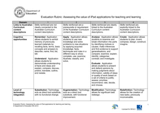Evaluation Rubric: Assessing the value of iPad applications for teaching and learning
Domain
Links to Australian
Curriculum
content
descriptions

1
Skills reinforced are not
clearly connected to the
Australian Curriculum
content descriptions.

2
Skills reinforced are a
prerequisite or requirement
of the Australian Curriculum
content descriptions.

3
Skills reinforced are clearly
linked to the Australian
Curriculum content
descriptions.

4
Skills reinforced are
explicitly linked to the
Australian Curriculum
content descriptions.

Cognitive
opportunities

Remember: Application
allows students to exhibit
memory of previously
learned materials by
recalling facts, terms, basic
concepts and answers to
describe; name; find; list;
tell.

Apply: Application allows
students to use new
knowledge and solve
problems to new situations
by applying acquired
knowledge, facts,
techniques and rules in a
different way to show;
complete; use; examine;
illustrate; classify; and
solve.

Analyse: Application allows
students to examine and
break information into parts
by identifying motives or
causes; make inferences
and find evidence to support
generalisations; and
compare; examine; explain;
identify; categorise;
contrast; and investigate.

Create: Application allows
students to plan; invent;
compose; design; construct;
imagine.

Understand: Application
allows students to
demonstrate understanding
of facts and ideas and
explain; compare; discuss,
predict, translate, outline,
and restate.

Level of
technology
integration

Substitution: Technology
Augmentation: Technology
acts as direct tool substitute, acts as a direct tool
with no functional change.
substitute, with functional
improvement.

Evaluate: Application
allows students to present
and defend opinions by
making judgments about
information, validity of ideas
or quality of work based on
a set of criteria to justify;
assess; prioritise;
recommend; rate; decide;
and choose.
Modification: Technology
allows for significant task
redesign.

Redefinition: Technology
allows for the creation of
new tasks, previously
inconceivable.

Evaluation Rubric: Assessing the value of iPad applications for teaching and learning
© Department of Education WA 2012

1
Licensed for NEALS

 