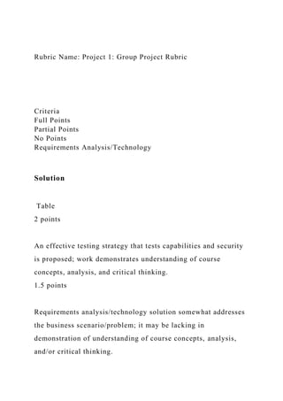 Rubric Name: Project 1: Group Project Rubric
Criteria
Full Points
Partial Points
No Points
Requirements Analysis/Technology
Solution
Table
2 points
An effective testing strategy that tests capabilities and security
is proposed; work demonstrates understanding of course
concepts, analysis, and critical thinking.
1.5 points
Requirements analysis/technology solution somewhat addresses
the business scenario/problem; it may be lacking in
demonstration of understanding of course concepts, analysis,
and/or critical thinking.
 