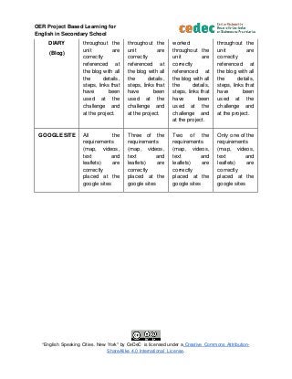 OER Project Based Learning for
English in Secondary School
“English Speaking Cities. New York" by CeDeC is licensed under ...