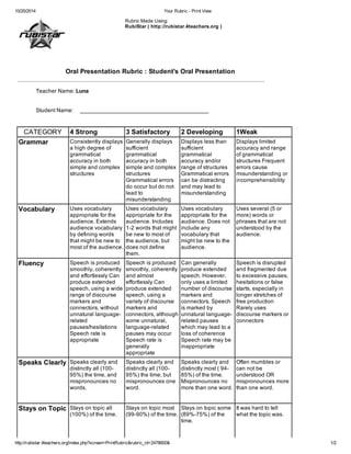 10/20/2014 Your Rubric - Print View 
Rubric Made Using: 
RubiStar ( http://rubistar.4teachers.org ) 
Oral Presentation Rubric : Student's Oral Presentation 
Teacher Name: Luna 
Student Name: ________________________________________ 
CATEGORY 4 Strong 3 Satisfactory 2 Developing 1Weak 
Grammar Consistently displays 
a high degree of 
grammatical 
accuracy in both 
simple and complex 
structures 
Generally displays 
sufficient 
grammatical 
accuracy in both 
simple and complex 
structures 
Grammatical errors 
do occur but do not 
lead to 
misunderstanding 
Displays less than 
sufficient 
grammatical 
accuracy and/or 
range of structures 
Grammatical errors 
can be distracting 
and may lead to 
misunderstanding 
Displays limited 
accuracy and range 
of grammatical 
structures Frequent 
errors cause 
misunderstanding or 
incomprehensibility 
Vocabulary Uses vocabulary 
appropriate for the 
audience. Extends 
audience vocabulary 
by defining words 
that might be new to 
most of the audience. 
Uses vocabulary 
appropriate for the 
audience. Includes 
1-2 words that might 
be new to most of 
the audience, but 
does not define 
them. 
Uses vocabulary 
appropriate for the 
audience. Does not 
include any 
vocabulary that 
might be new to the 
audience. 
Uses several (5 or 
more) words or 
phrases that are not 
understood by the 
audience. 
Fluency Speech is produced 
smoothly, coherently 
and effortlessly Can 
produce extended 
speech, using a wide 
range of discourse 
markers and 
connectors, without 
unnatural language-related 
pauses/hesitations 
Speech rate is 
appropriate 
Speech is produced 
smoothly, coherently 
and almost 
effortlessly Can 
produce extended 
speech, using a 
variety of discourse 
markers and 
connectors, although 
some unnatural, 
language-related 
pauses may occur 
Speech rate is 
generally 
appropriate 
Can generally 
produce extended 
speech. However, 
only uses a limited 
number of discourse 
markers and 
connectors. Speech 
is marked by 
unnatural language-related 
pauses 
which may lead to a 
loss of coherence 
Speech rate may be 
inappropriate 
Speech is disrupted 
and fragmented due 
to excessive pauses, 
hesitations or false 
starts, especially in 
longer stretches of 
free production 
Rarely uses 
discourse markers or 
connectors 
Speaks Clearly Speaks clearly and 
distinctly all (100- 
95%) the time, and 
mispronounces no 
words. 
Speaks clearly and 
distinctly all (100- 
95%) the time, but 
mispronounces one 
word. 
Speaks clearly and 
distinctly most ( 94- 
85%) of the time. 
Mispronounces no 
more than one word. 
Often mumbles or 
can not be 
understood OR 
mispronounces more 
than one word. 
Stays on Topic Stays on topic all 
(100%) of the time. 
Stays on topic most 
(99-90%) of the time. 
Stays on topic some 
(89%-75%) of the 
time. 
It was hard to tell 
what the topic was. 
http://rubistar.4teachers.org/index.php?screen=PrintRubric&rubric_id=2478600& 1/2 
 