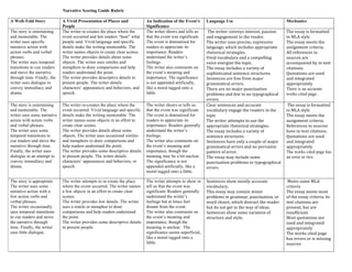 Narrative Scoring Guide Rubric 
A Well-Told Story A Vivid Presentation of Places and 
People 
An Indication of the Event’s 
Significance 
Language Use Mechanics 
5 The story is entertaining 
and memorable. The 
writer uses specific 
narrative action with 
action verbs and verbal 
phrases. 
The writer uses temporal 
transitions to cue readers 
and move the narrative 
through time. Finally, the 
writer uses dialogue to 
convey immediacy and 
drama. 
The writer re-creates the place where the 
event occurred and lets readers “hear” what 
people said. Vivid language and specific 
details make the writing memorable. The 
writer names objects to create clear scenes. 
The writer provides details about some 
objects. The writer uses similes and 
metaphors to draw comparisons and help 
readers understand the point. 
The writer provides descriptive details to 
present people. The writer details 
characters’ appearances and behaviors, and 
speech. 
The writer shows and tells us 
that the event was significant. 
The event is dramatized for 
readers to appreciate its 
importance. Readers 
understand the writer’s 
feelings. 
The writer also comments on 
the event’s meaning and 
importance. The significance 
is not appended artificially, 
like a moral tagged onto a 
fable. 
The 
writer 
conveys 
interest, 
passion 
and 
engagement 
to 
the 
reader. 
The 
writer 
uses 
precise, 
expressive 
language, 
which 
includes 
appropriate 
rhetorical 
strategies. 
Vivid 
vocabulary 
and 
a 
compelling 
voice 
energize 
the 
topic. 
The 
essay 
includes 
a 
variety 
of 
sophisticated 
sentence 
structures. 
Sentences 
are 
free 
from 
major 
grammatical 
errors. 
There 
are 
no 
major 
punctuation 
problems 
and 
few 
to 
no 
typographical 
errors. 
The 
essay 
is 
formatted 
in 
MLA 
style 
The 
essay 
meets 
the 
assignment 
criteria. 
All 
references 
to 
sources 
are 
accompanied 
by 
in-­‐text 
citations. 
Quotations 
are 
used 
and 
integrated 
appropriately 
There is an accurate 
works cited page. 
4 The story is entertaining 
and memorable. The 
writer uses some narrative 
action with action verbs 
and verbal phrases. 
The writer uses some 
temporal transitions to 
cue readers and move the 
narrative through time. 
Finally, the writer uses 
dialogue in an attempt to 
convey immediacy and 
drama. 
The writer re-creates the place where the 
event occurred. Vivid language and specific 
details make the writing memorable. The 
writer names some objects in an effort to 
create clear scenes. 
The writer provides details about some 
objects. The writer uses occasional similes 
and metaphors to draw comparisons and 
help readers understand the point. 
The writer provides some descriptive details 
to present people. The writer details 
characters’ appearances and behaviors, or 
speech. 
The writer shows or tells us 
that the event was significant. 
The event is dramatized for 
readers to appreciate its 
importance. Readers generally 
understand the writer’s 
feelings. 
The writer also comments on 
the event’s meaning and 
importance, though the 
meaning may be a bit unclear. 
The significance is not 
appended artificially, like a 
moral tagged onto a fable. 
Clear 
sentences 
and 
accurate 
vocabulary 
engage 
the 
readers 
in 
the 
topic 
The 
writer 
attempts 
to 
use 
the 
appropriate 
rhetorical 
strategies. 
The 
essay 
includes 
a 
variety 
of 
sentence 
structures 
Sentences 
have 
only 
a 
couple 
of 
major 
grammatical 
errors 
and 
no 
pervasive 
pattern 
of 
error. 
The 
essay 
may 
include 
some 
punctuation 
problems 
or 
typographical 
errors 
The 
essay 
is 
formatted 
in 
MLA 
style 
The 
essay 
meets 
the 
assignment 
criteria. 
References 
to 
sources 
have 
in-­‐text 
citations. 
Quotations 
are 
used 
and 
integrated 
appropriately 
The works cited page has 
an error or two 
3 The story is appropriate. 
The writer uses some 
narrative action with a 
few action verbs and 
verbal phrases. 
The writer occasionally 
uses temporal transitions 
to cue readers and move 
the narrative through 
time. Finally, the writer 
uses little dialogue. 
The writer attempts to re-create the place 
where the event occurred. The writer names 
a few objects in an effort to create clear 
scenes. 
The writer provides few details. The writer 
uses a simile or metaphor to draw 
comparisons and help readers understand 
the point. 
The writer provides some descriptive details 
to present people. 
The writer attempts to show or 
tell us that the event was 
significant. Readers generally 
understand the writer’s 
feelings but at times feel 
distant from the event. 
The writer also comments on 
the event’s meaning and 
importance, though the 
meaning is unclear. The 
significance seems superficial, 
like a moral tagged onto a 
fable. 
Sentences 
show 
mostly 
accurate 
vocabulary. 
This 
essay 
may 
contain 
minor 
problems 
in 
grammar, 
punctuation, 
or 
word 
choice, 
which 
distract 
the 
reader 
but 
do 
not 
get 
in 
the 
way 
of 
ideas. 
Sentences 
show 
some 
variation 
of 
structure 
and 
style. 
Meets 
some 
MLA 
criteria 
The 
essay 
meets 
most 
of 
the 
essay 
criteria. 
In-­‐ 
text 
citations 
are 
present, 
but 
are 
insufficient. 
Most 
quotations 
are 
used 
and 
integrated 
appropriately 
The 
works 
cited 
page 
has 
errors 
or 
is 
missing 
sources 
 