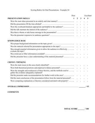 Scoring Rubric for Oral Presentations: Example #4
Poor Excellent
PRESENTATION SKILLS 1 2 3 4 5
Were the main ideas presented in an orderly and clear manner?.................................., , , , ,
Did the presentation fill the time allotted? ..................................................................., , , , ,
Were the overheads/handouts appropriate and helpful to the audience? ....................., , , , ,
Did the talk maintain the interest of the audience? ......................................................, , , , ,
Was there a theme or take-home message to the presentation? ..................................., , , , ,
Was the presenter responsive to audience questions? .................................................., , , , ,
KNOWLEDGE BASE
Was proper background information on the topic given? ............................................, , , , ,
Was the material selected for presentation appropriate to the topic? .........................., , , , ,
Was enough essential information given to allow the audience to effectively ............, , , , ,
evaluate the topic?
Was irrelevant or filler information excluded? ............................................................, , , , ,
Did the presenter have a clear understanding of the material presented? ...................., , , , ,
CRITICL THINKING
Were the main issues in this area clearly identified? ..................................................., , , , ,
Were both theoretical positions and empirical evidence presented? ..........................., , , , ,
Were the strengths and weaknesses of these theories, and the methods used to ........., , , , ,
gather this evidence adequately explained?
Did the presenter make recommendations for further work in this area? ...................., , , , ,
Did the main conclusions of the presentation follow from the material presented? ...., , , , ,
Were competing explanations or theories considered and dealt with properly? ........., , , , ,
OVERALL IMPRESSION ........................................................................................................ _______ / 15
COMMENTS
TOTAL SCORE _______ / 100
 