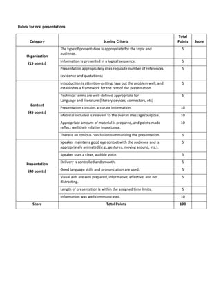 Rubric for oral presentations
Category Scoring Criteria
Total
Points Score
Organization
(15 points)
The type of presentation is appropriate for the topic and
audience.
5
Information is presented in a logical sequence. 5
Presentation appropriately cites requisite number of references.
(evidence and quotations)
5
Content
(45 points)
Introduction is attention-getting, lays out the problem well, and
establishes a framework for the rest of the presentation.
5
Technical terms are well-defined appropriate for
Language and literature (literary devices, connectors, etc)
5
Presentation contains accurate information. 10
Material included is relevant to the overall message/purpose. 10
Appropriate amount of material is prepared, and points made
reflect well their relative importance.
10
There is an obvious conclusion summarizing the presentation. 5
Presentation
(40 points)
Speaker maintains good eye contact with the audience and is
appropriately animated (e.g., gestures, moving around, etc.).
5
Speaker uses a clear, audible voice. 5
Delivery is controlled and smooth. 5
Good language skills and pronunciation are used. 5
Visual aids are well prepared, informative, effective, and not
distracting.
5
Length of presentation is within the assigned time limits. 5
Information was well communicated. 10
Score Total Points 100
 